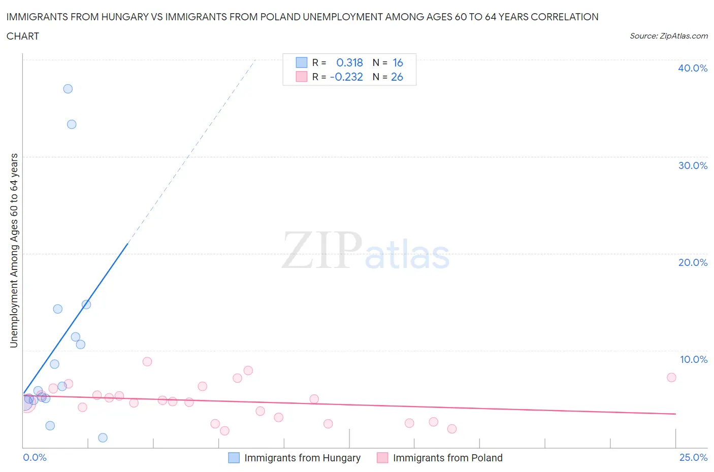 Immigrants from Hungary vs Immigrants from Poland Unemployment Among Ages 60 to 64 years