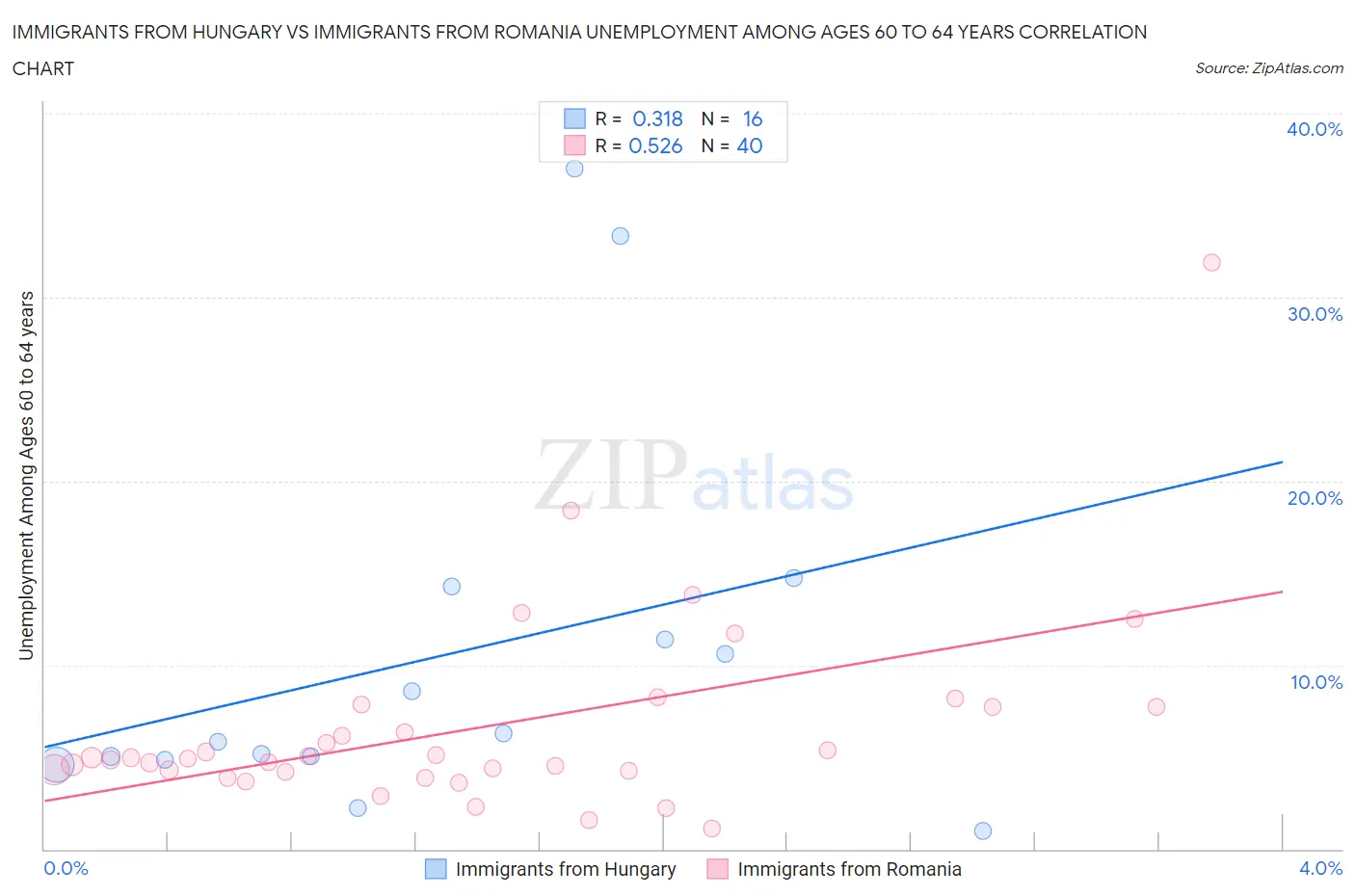 Immigrants from Hungary vs Immigrants from Romania Unemployment Among Ages 60 to 64 years