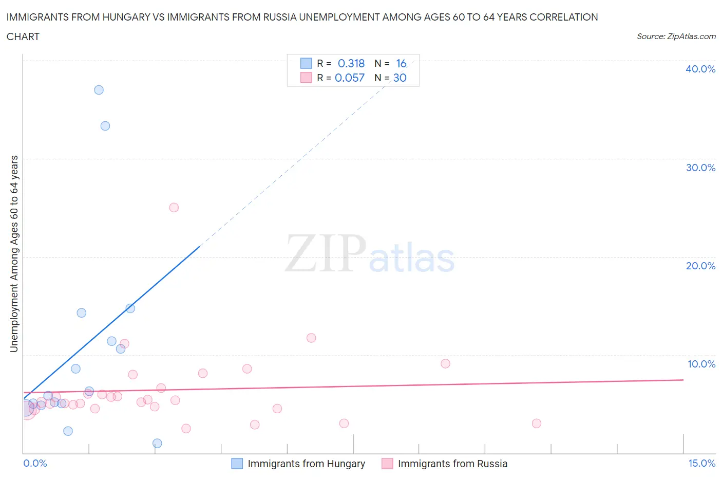 Immigrants from Hungary vs Immigrants from Russia Unemployment Among Ages 60 to 64 years