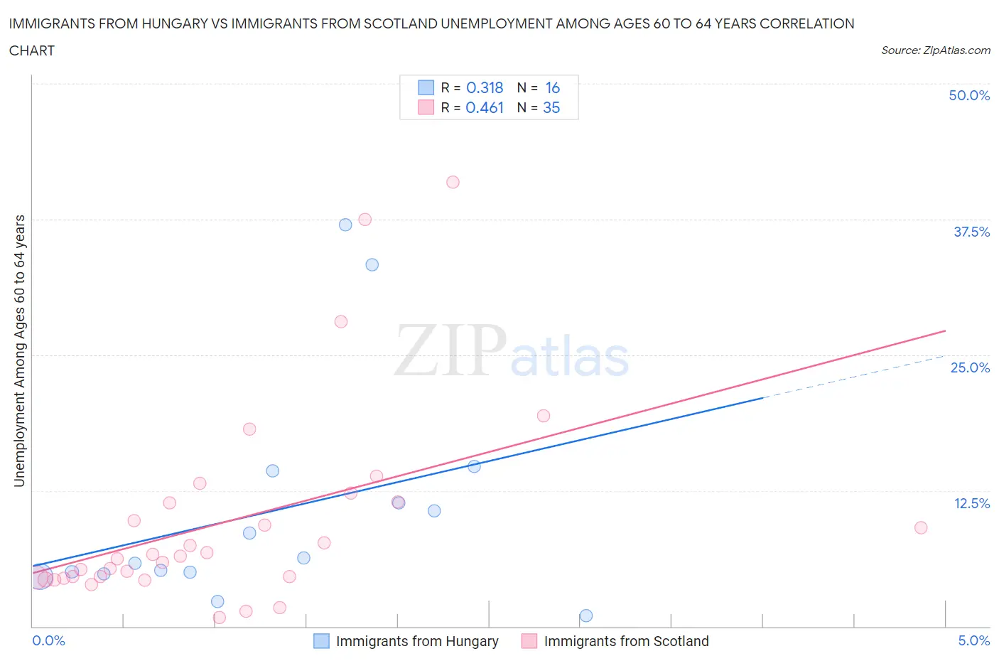 Immigrants from Hungary vs Immigrants from Scotland Unemployment Among Ages 60 to 64 years