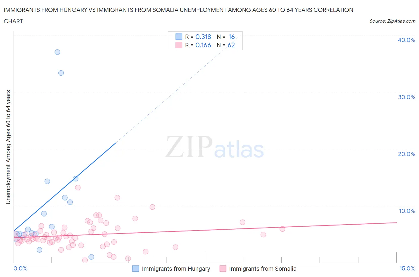 Immigrants from Hungary vs Immigrants from Somalia Unemployment Among Ages 60 to 64 years