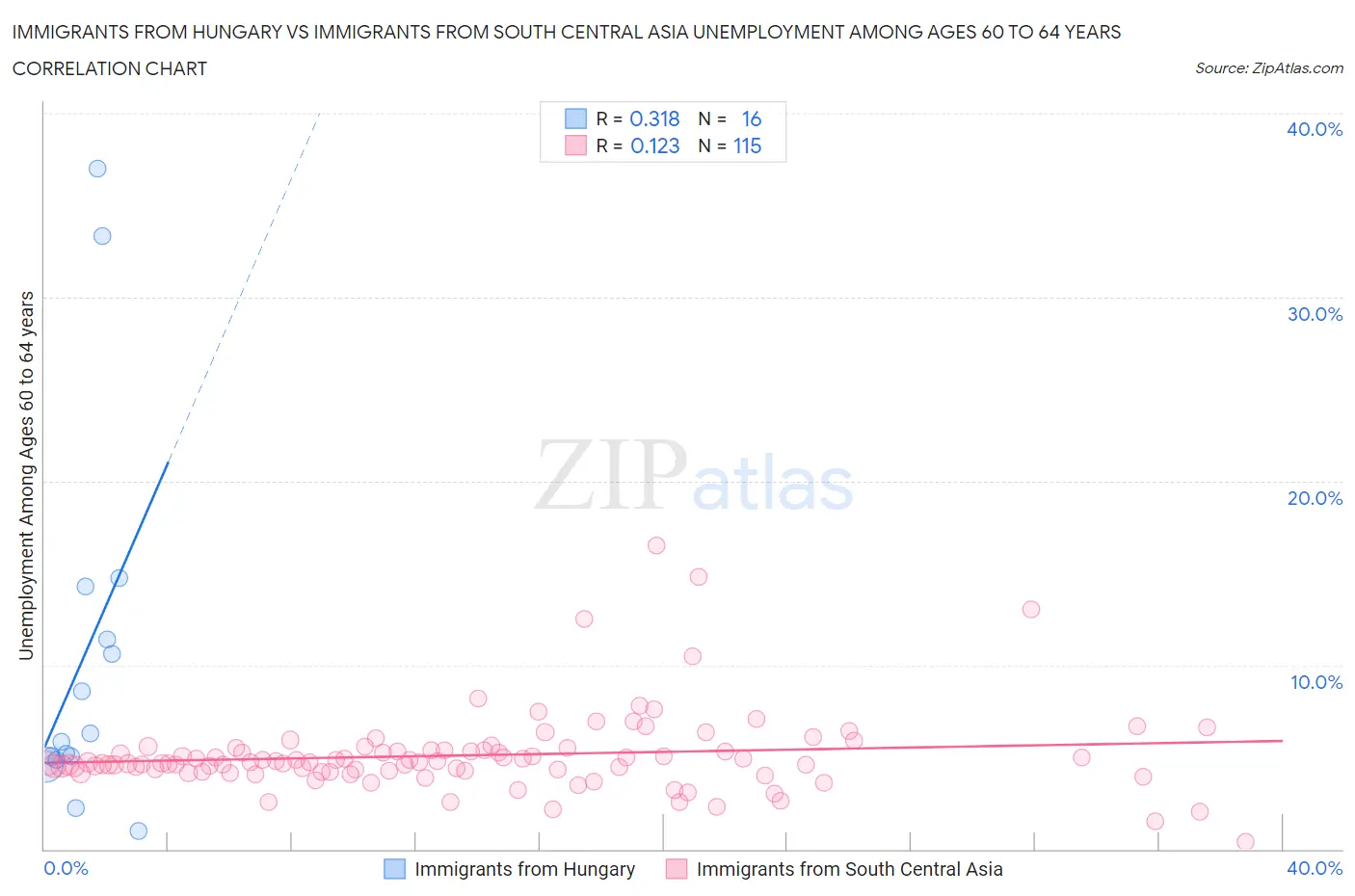 Immigrants from Hungary vs Immigrants from South Central Asia Unemployment Among Ages 60 to 64 years