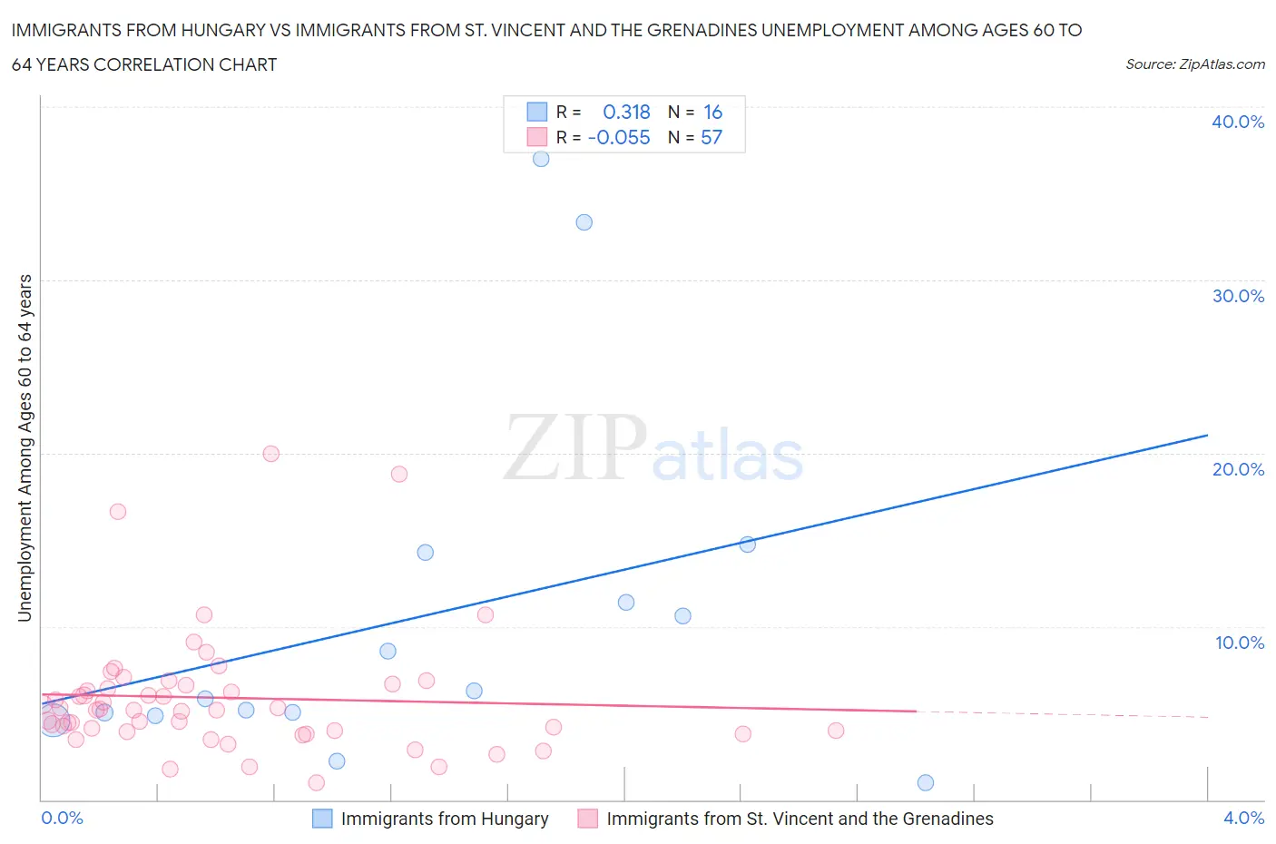 Immigrants from Hungary vs Immigrants from St. Vincent and the Grenadines Unemployment Among Ages 60 to 64 years
