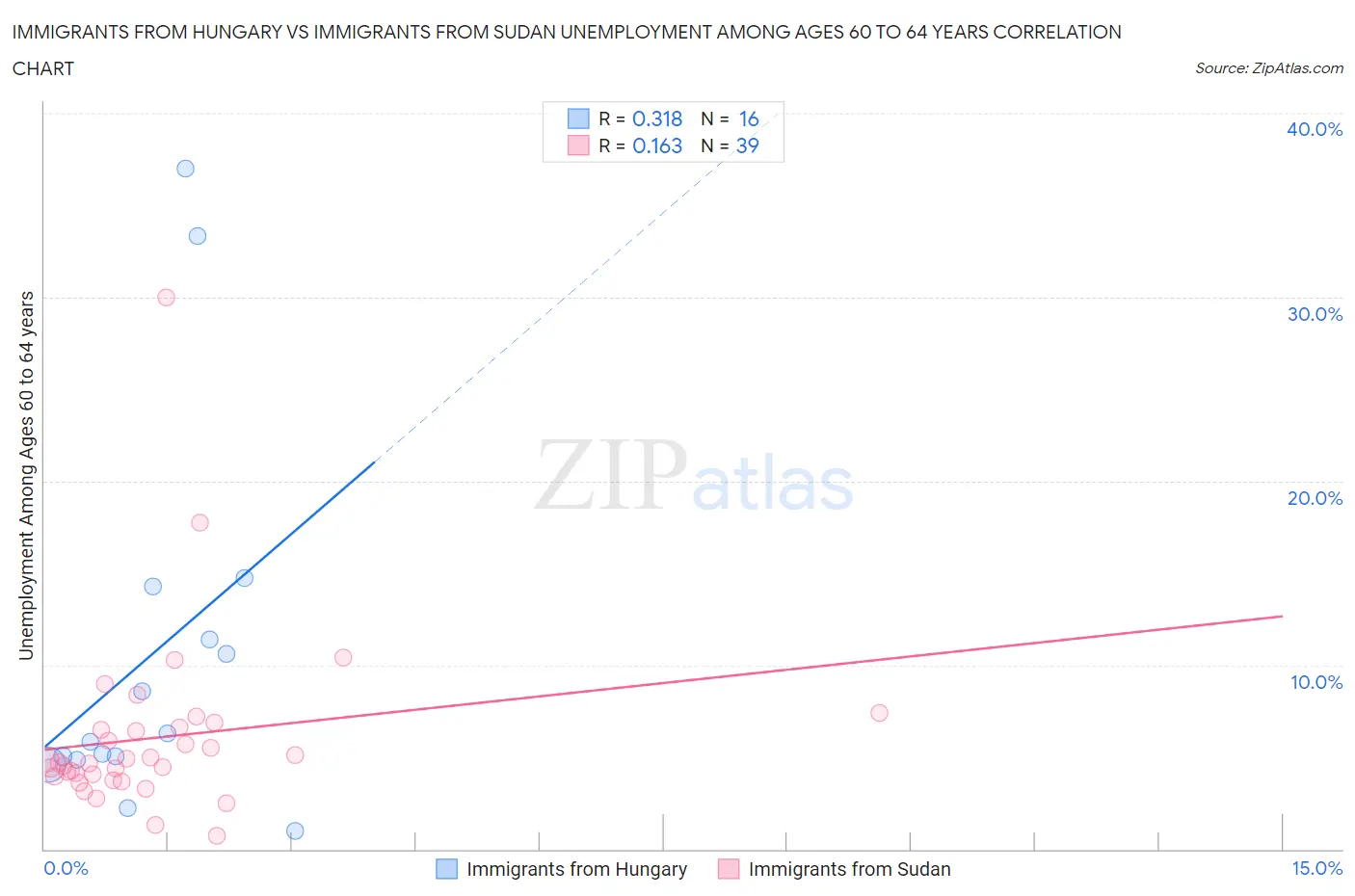 Immigrants from Hungary vs Immigrants from Sudan Unemployment Among Ages 60 to 64 years