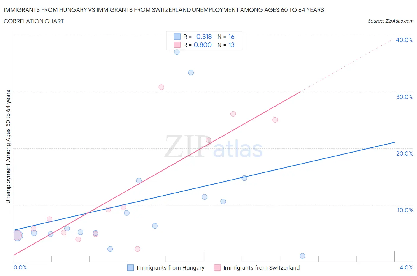 Immigrants from Hungary vs Immigrants from Switzerland Unemployment Among Ages 60 to 64 years