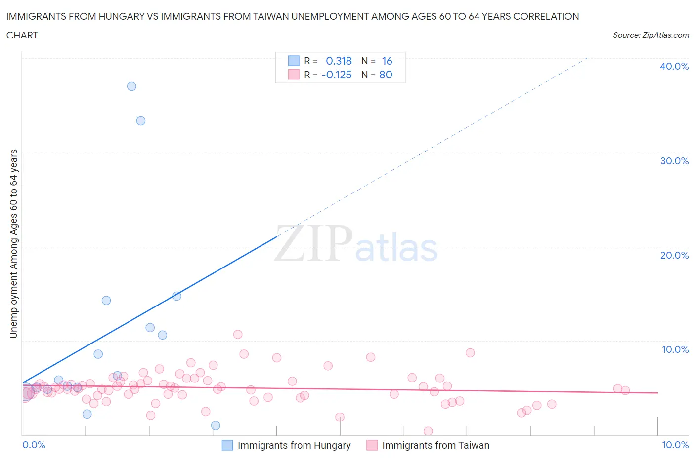 Immigrants from Hungary vs Immigrants from Taiwan Unemployment Among Ages 60 to 64 years