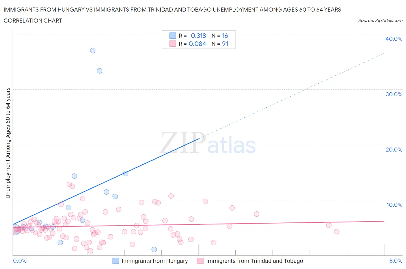 Immigrants from Hungary vs Immigrants from Trinidad and Tobago Unemployment Among Ages 60 to 64 years