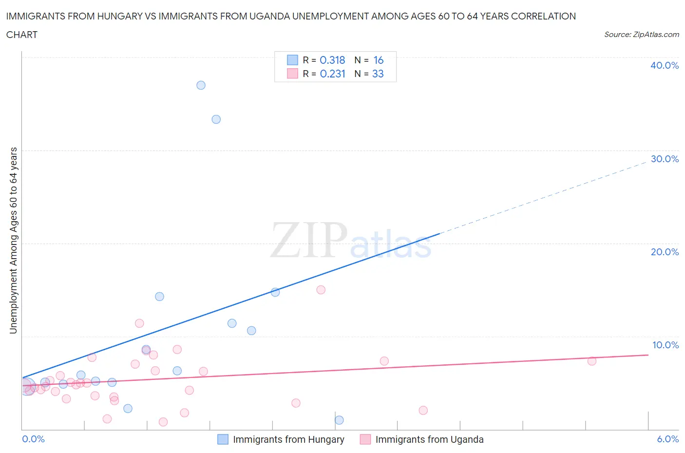 Immigrants from Hungary vs Immigrants from Uganda Unemployment Among Ages 60 to 64 years