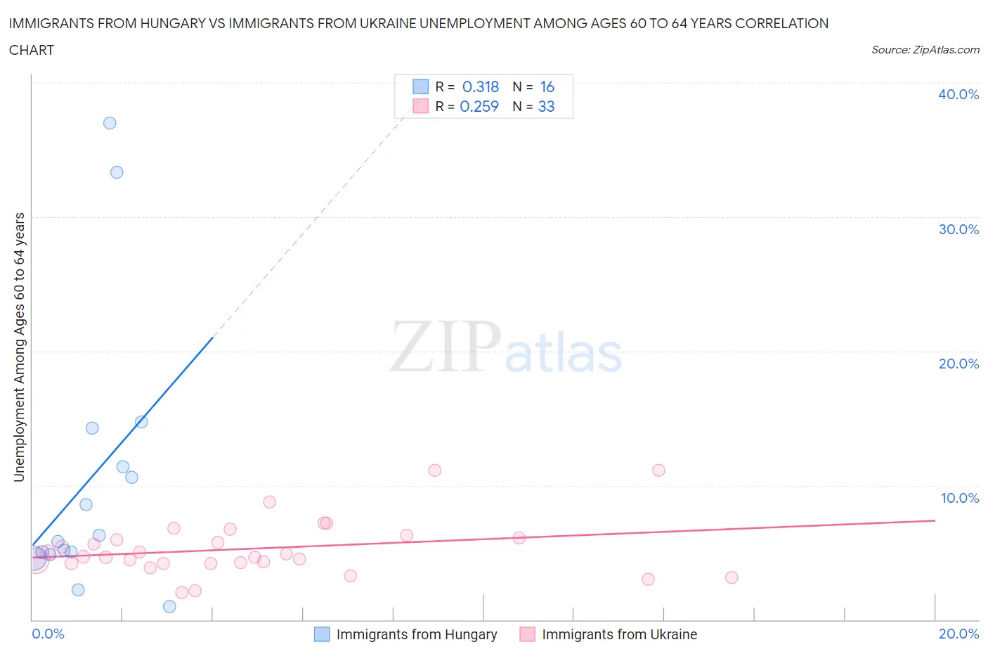 Immigrants from Hungary vs Immigrants from Ukraine Unemployment Among Ages 60 to 64 years