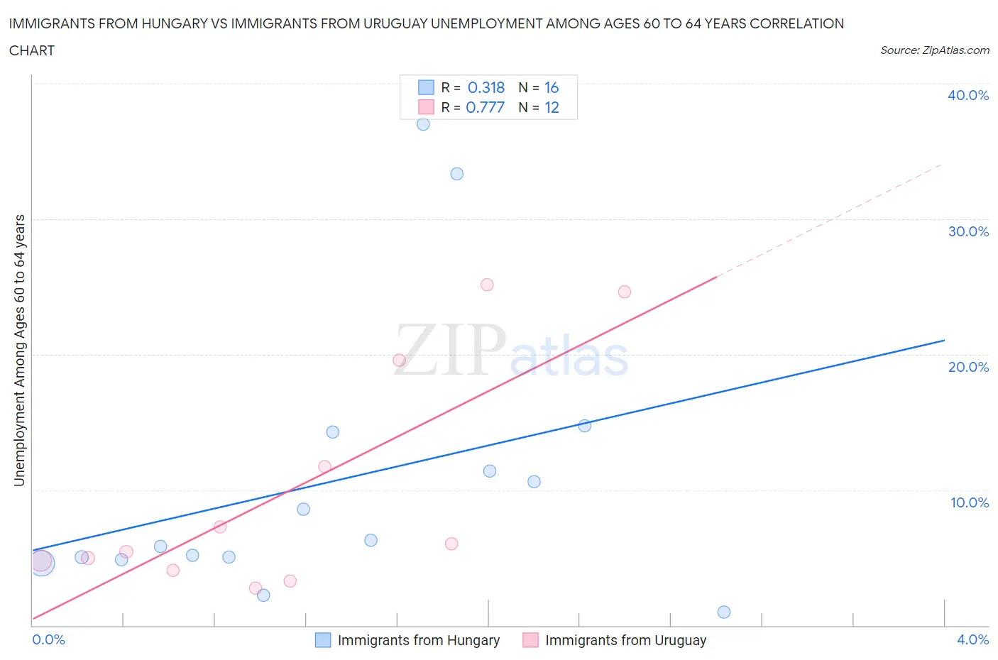 Immigrants from Hungary vs Immigrants from Uruguay Unemployment Among Ages 60 to 64 years