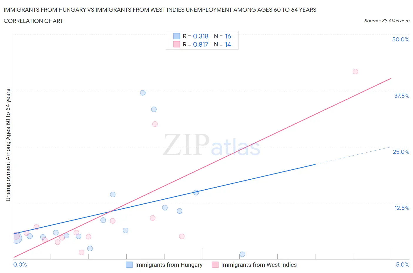 Immigrants from Hungary vs Immigrants from West Indies Unemployment Among Ages 60 to 64 years