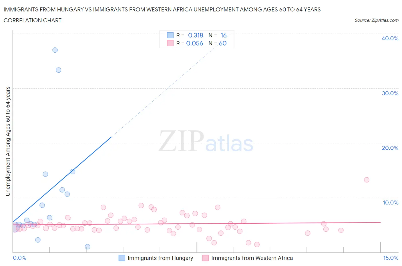 Immigrants from Hungary vs Immigrants from Western Africa Unemployment Among Ages 60 to 64 years