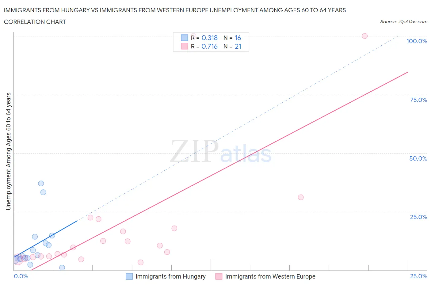 Immigrants from Hungary vs Immigrants from Western Europe Unemployment Among Ages 60 to 64 years