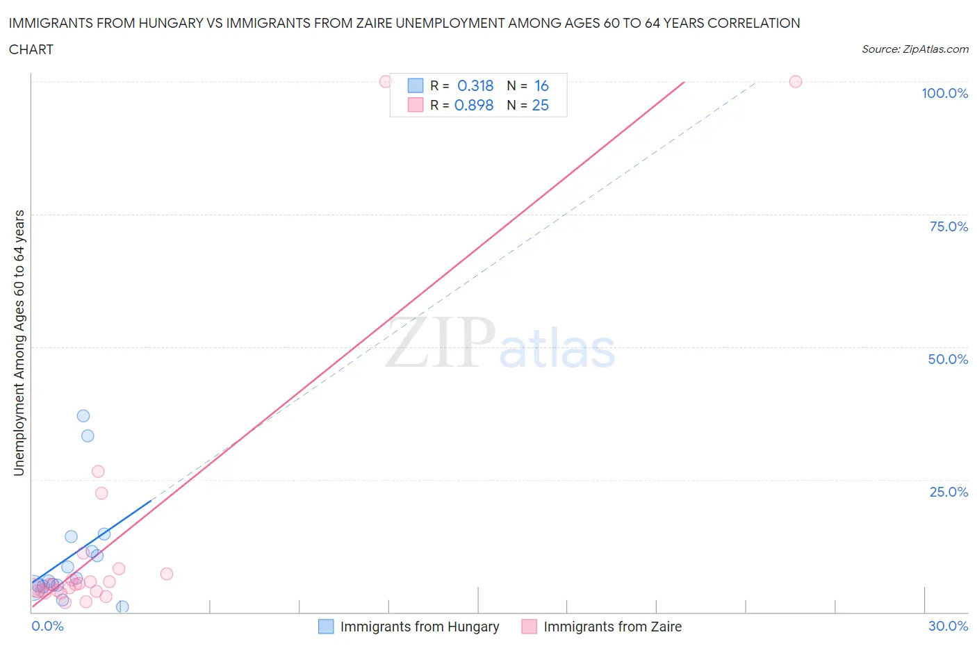 Immigrants from Hungary vs Immigrants from Zaire Unemployment Among Ages 60 to 64 years
