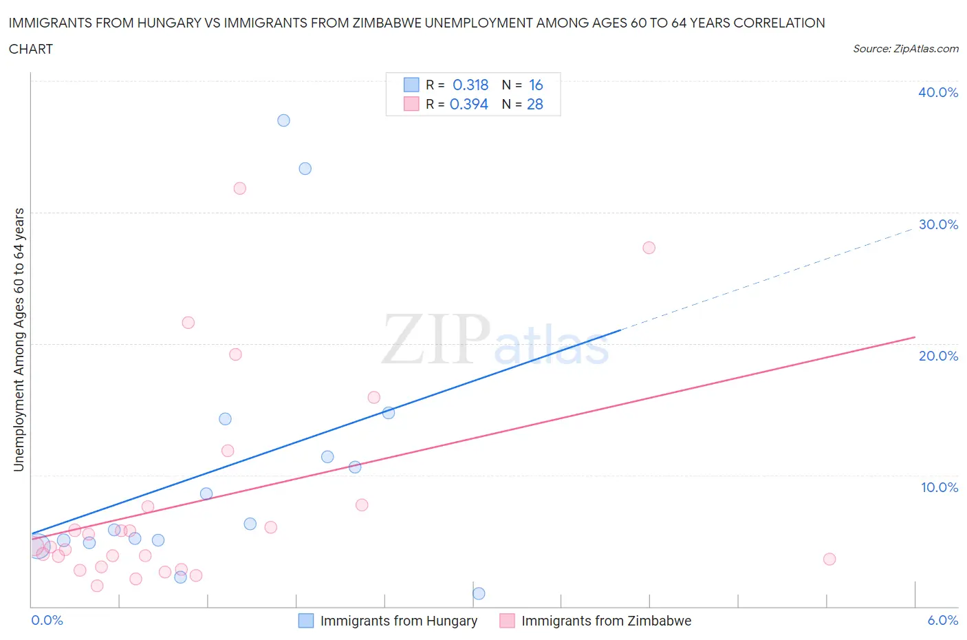 Immigrants from Hungary vs Immigrants from Zimbabwe Unemployment Among Ages 60 to 64 years