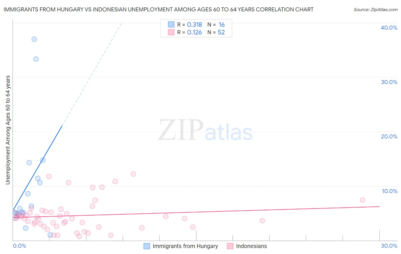 Immigrants from Hungary vs Indonesian Unemployment Among Ages 60 to 64 years