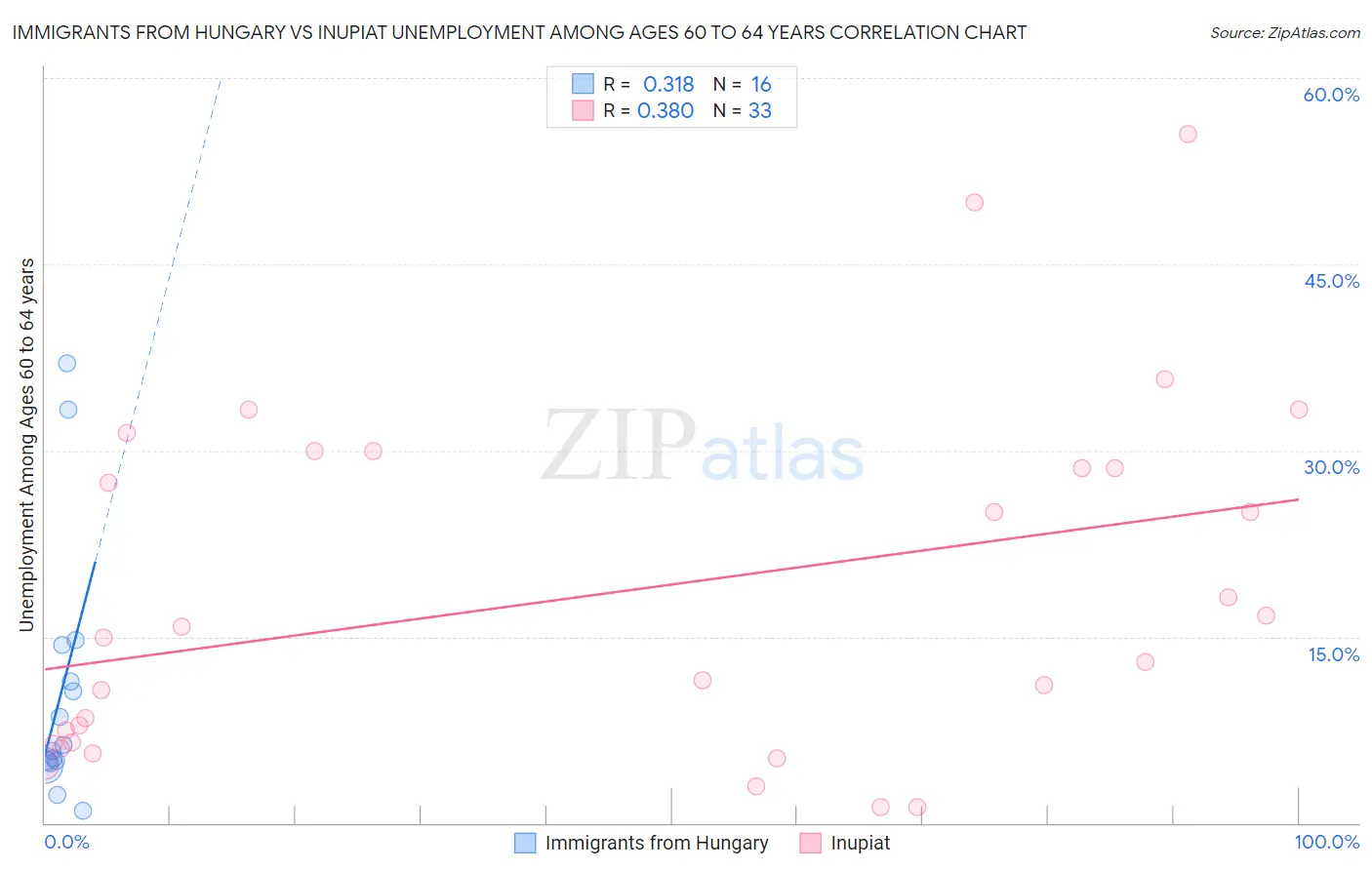 Immigrants from Hungary vs Inupiat Unemployment Among Ages 60 to 64 years