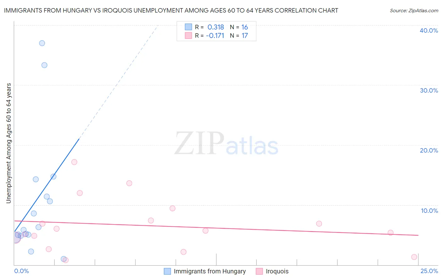 Immigrants from Hungary vs Iroquois Unemployment Among Ages 60 to 64 years