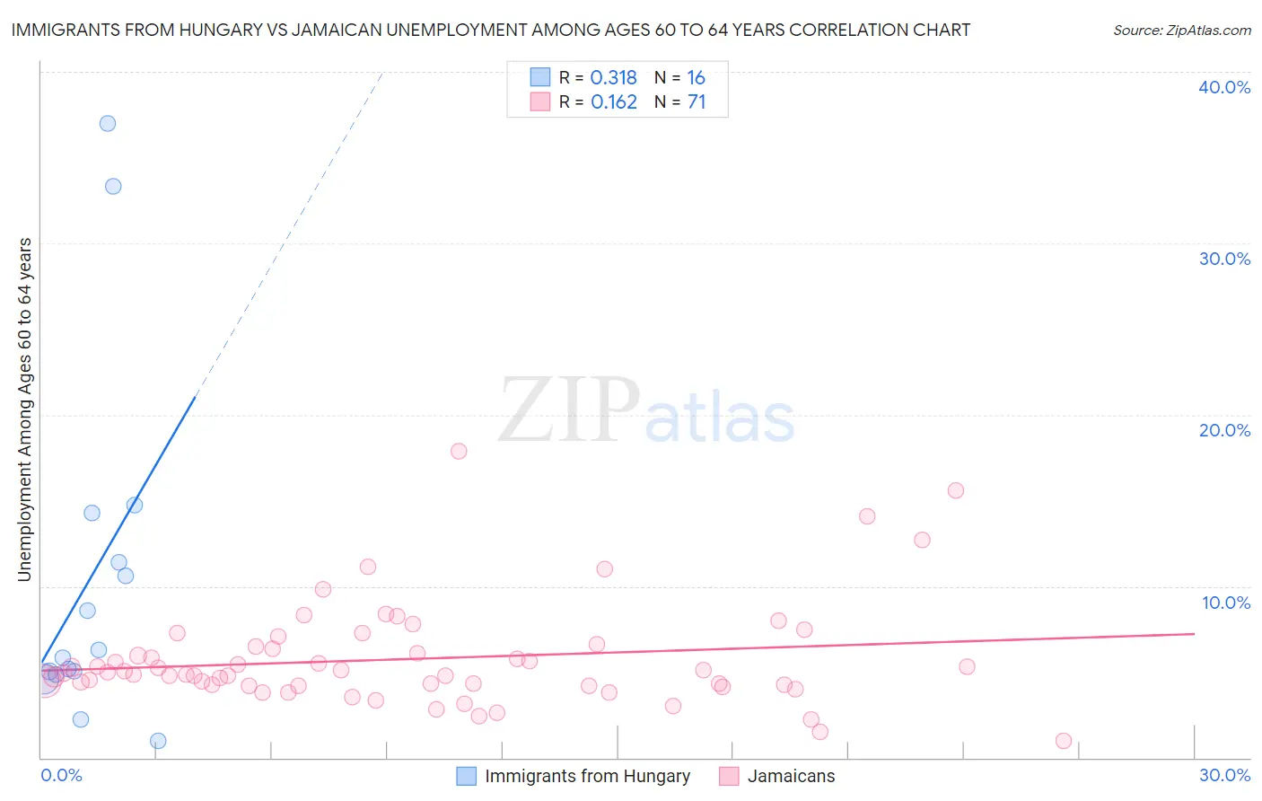 Immigrants from Hungary vs Jamaican Unemployment Among Ages 60 to 64 years