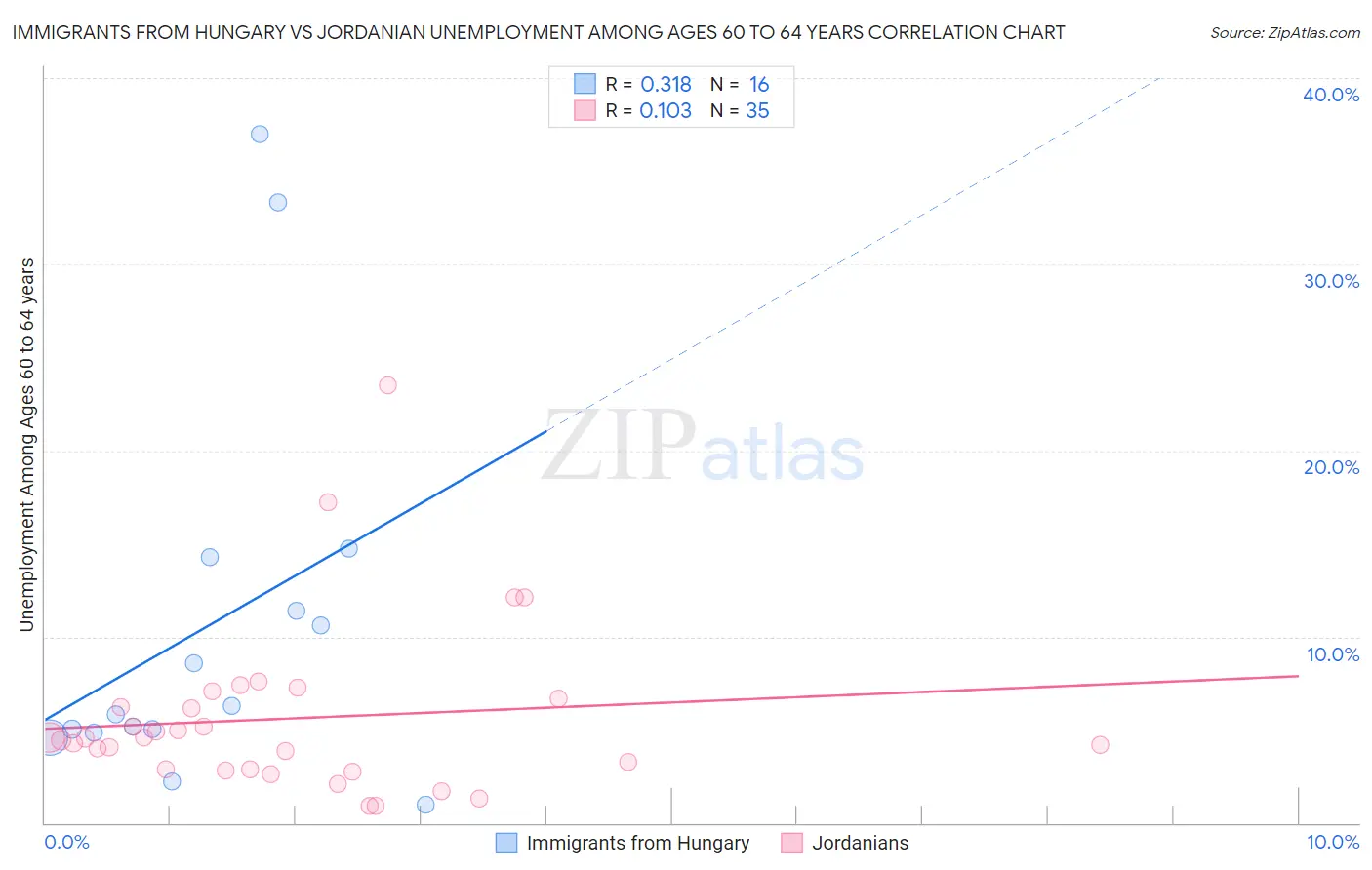 Immigrants from Hungary vs Jordanian Unemployment Among Ages 60 to 64 years