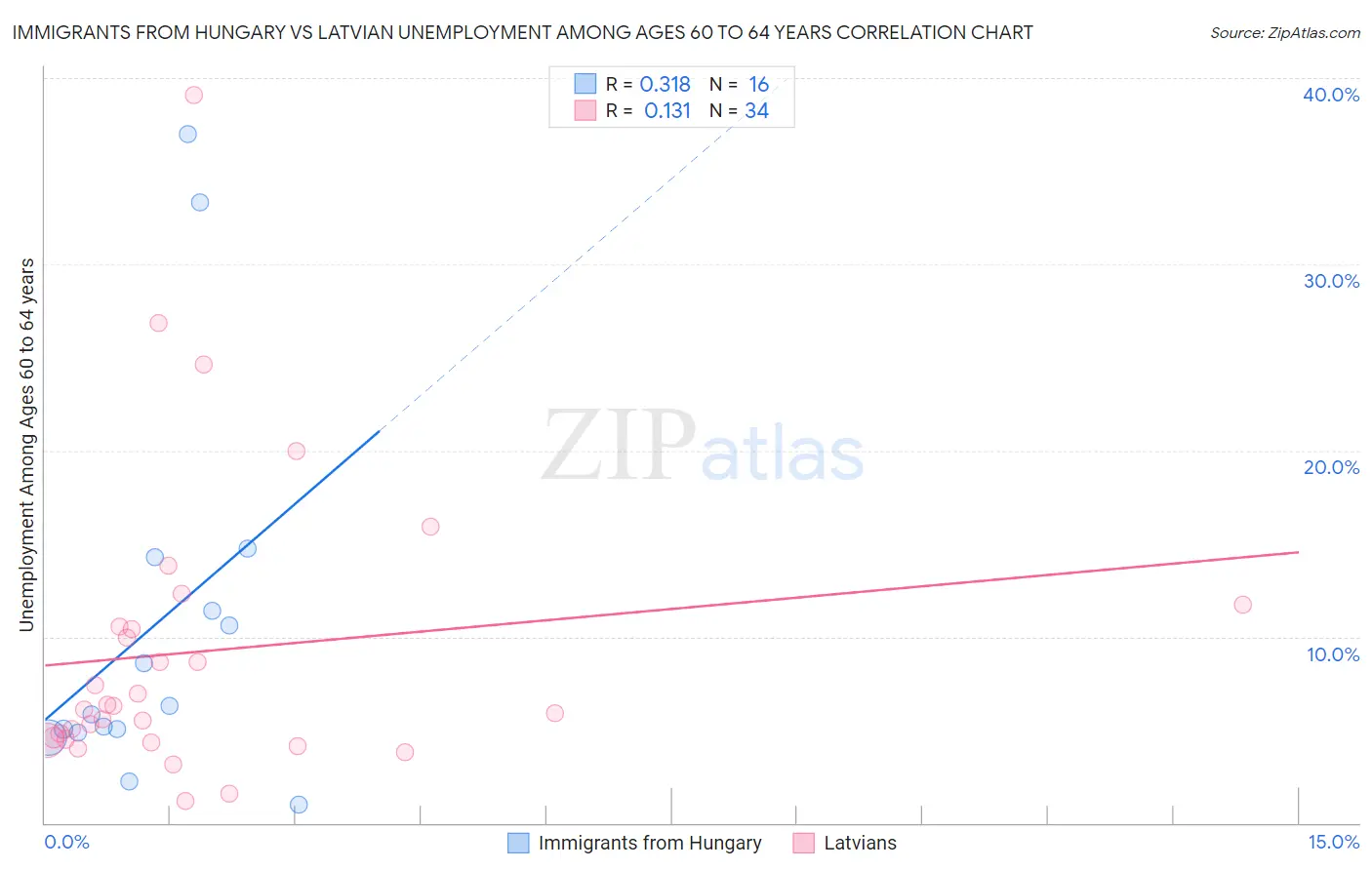 Immigrants from Hungary vs Latvian Unemployment Among Ages 60 to 64 years