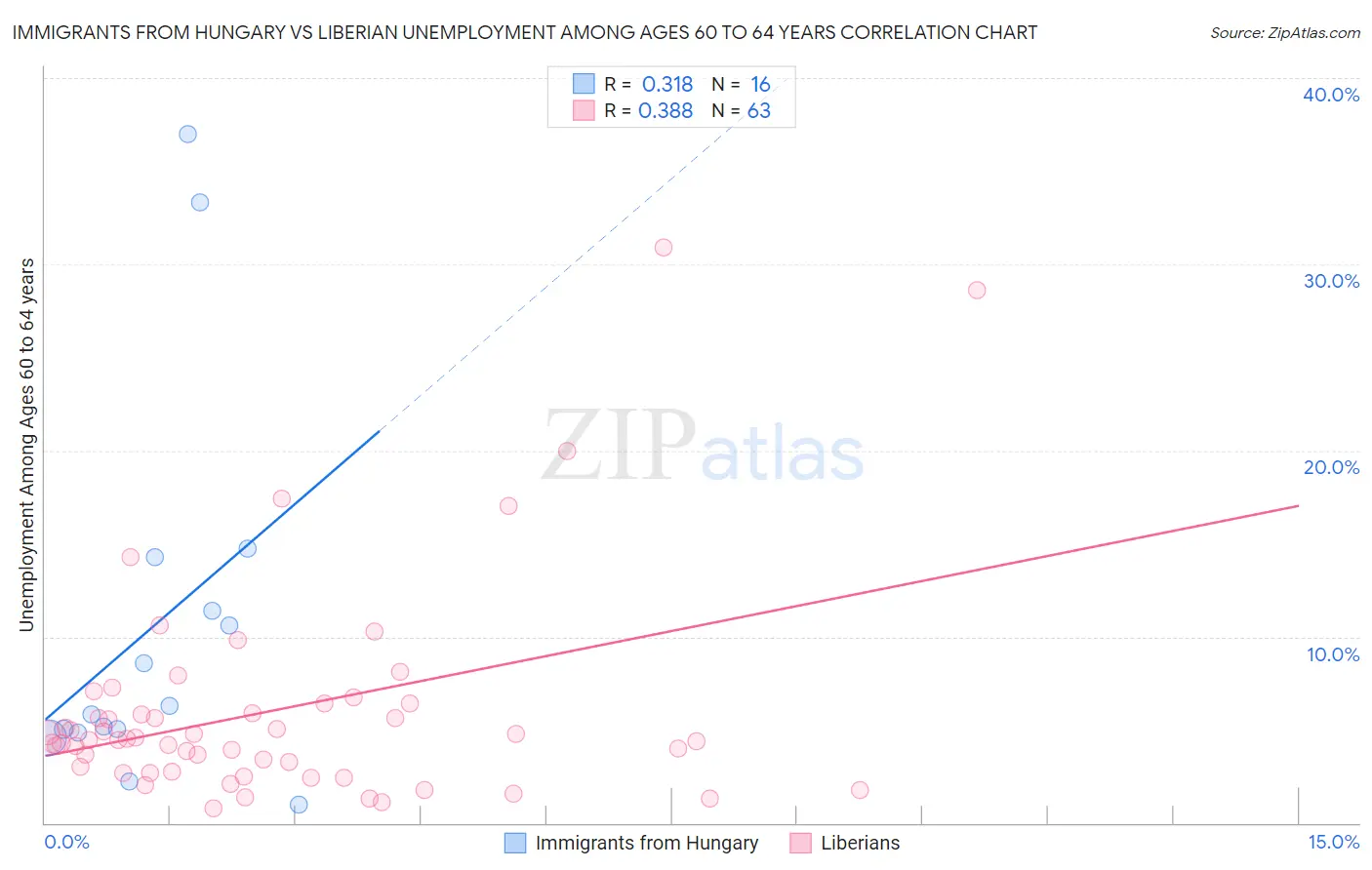 Immigrants from Hungary vs Liberian Unemployment Among Ages 60 to 64 years