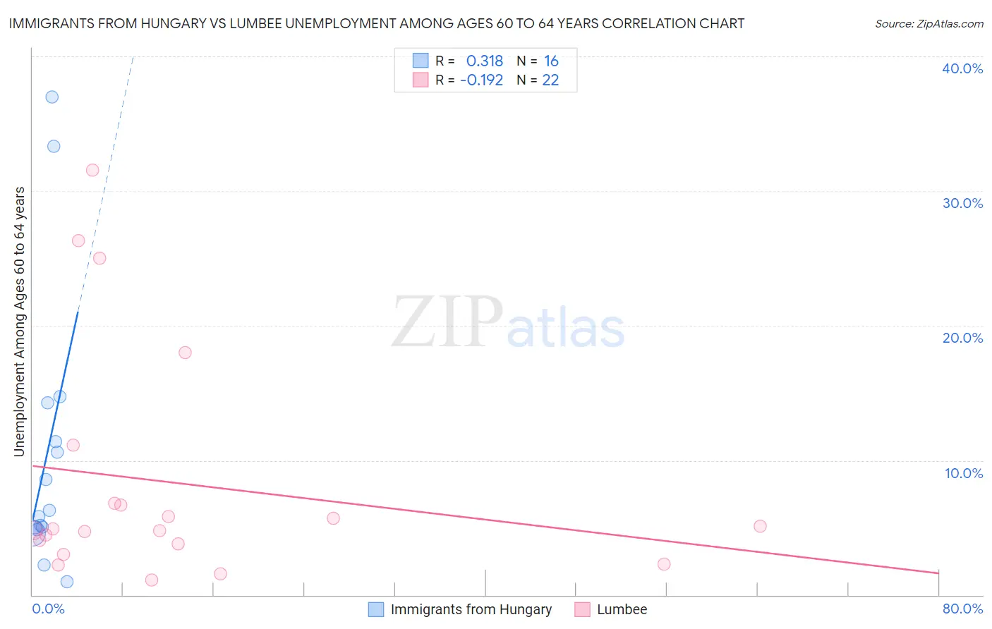Immigrants from Hungary vs Lumbee Unemployment Among Ages 60 to 64 years