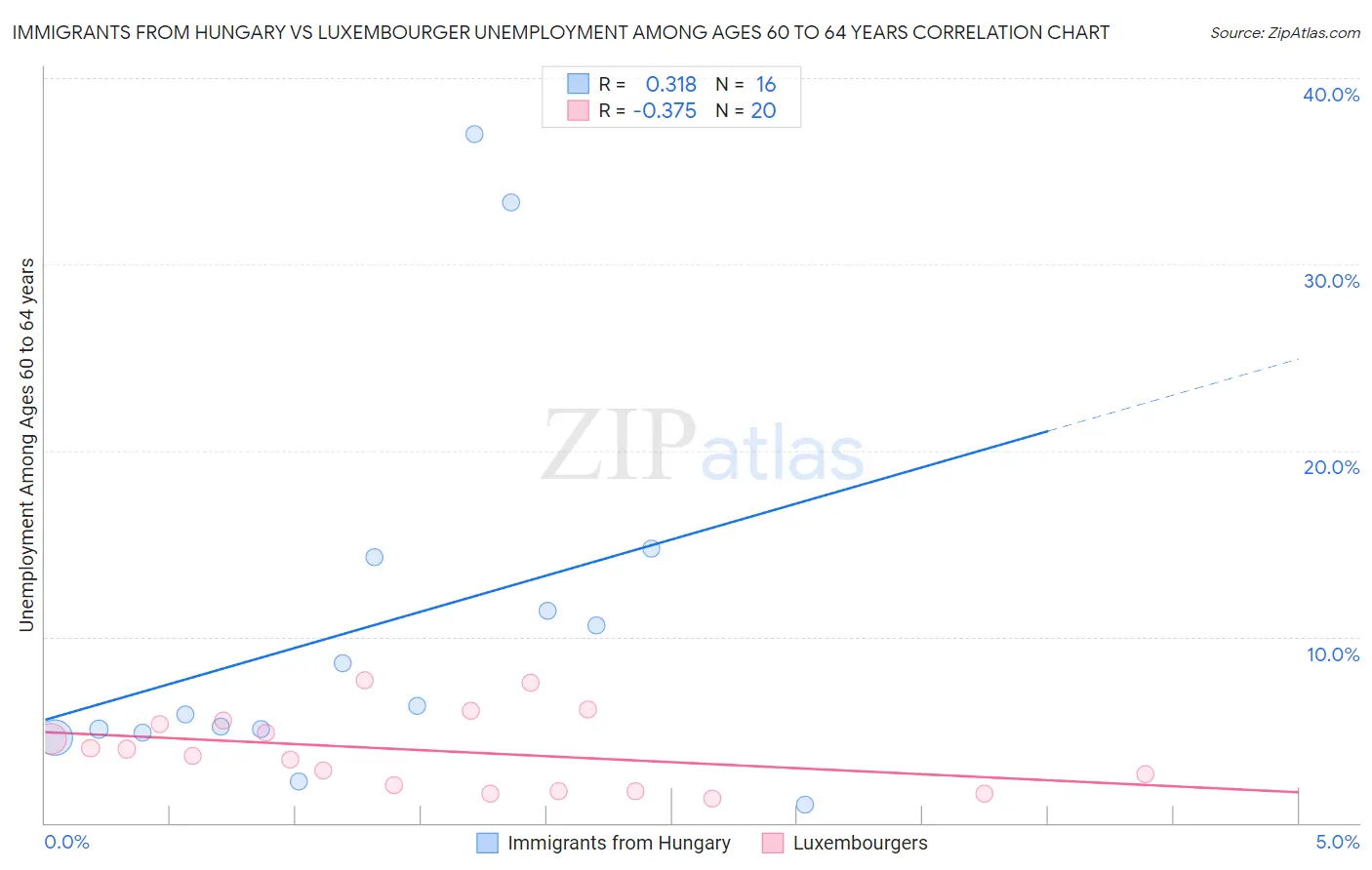 Immigrants from Hungary vs Luxembourger Unemployment Among Ages 60 to 64 years