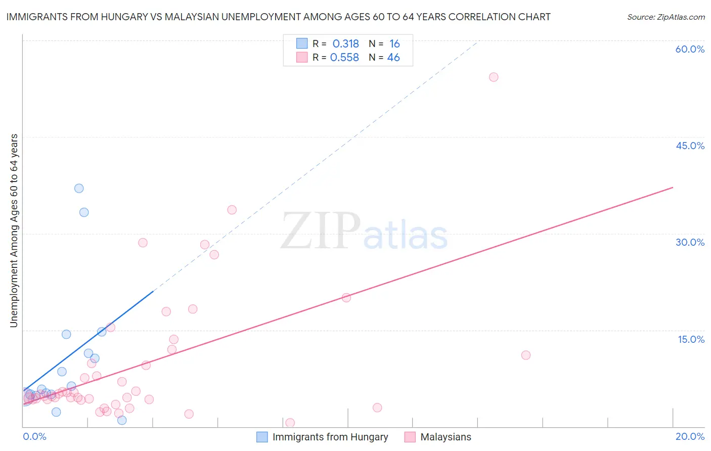 Immigrants from Hungary vs Malaysian Unemployment Among Ages 60 to 64 years