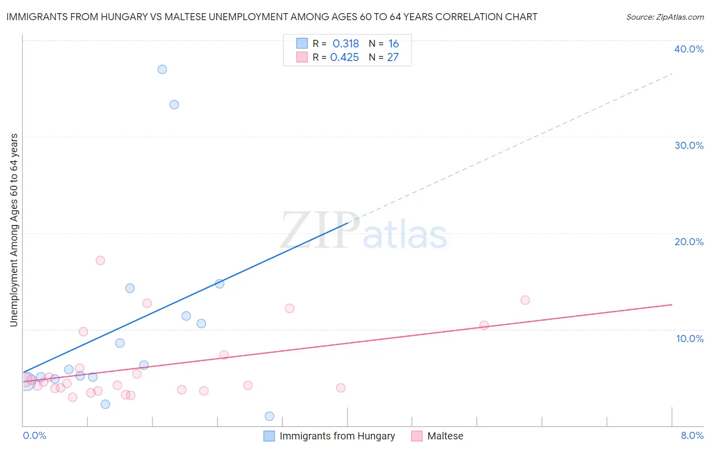 Immigrants from Hungary vs Maltese Unemployment Among Ages 60 to 64 years