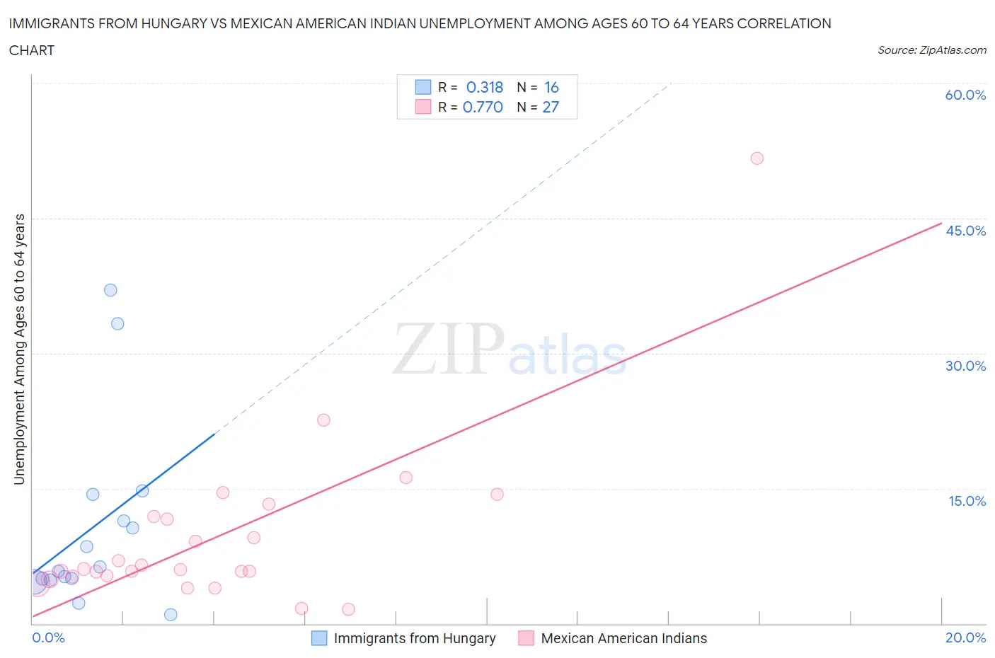Immigrants from Hungary vs Mexican American Indian Unemployment Among Ages 60 to 64 years