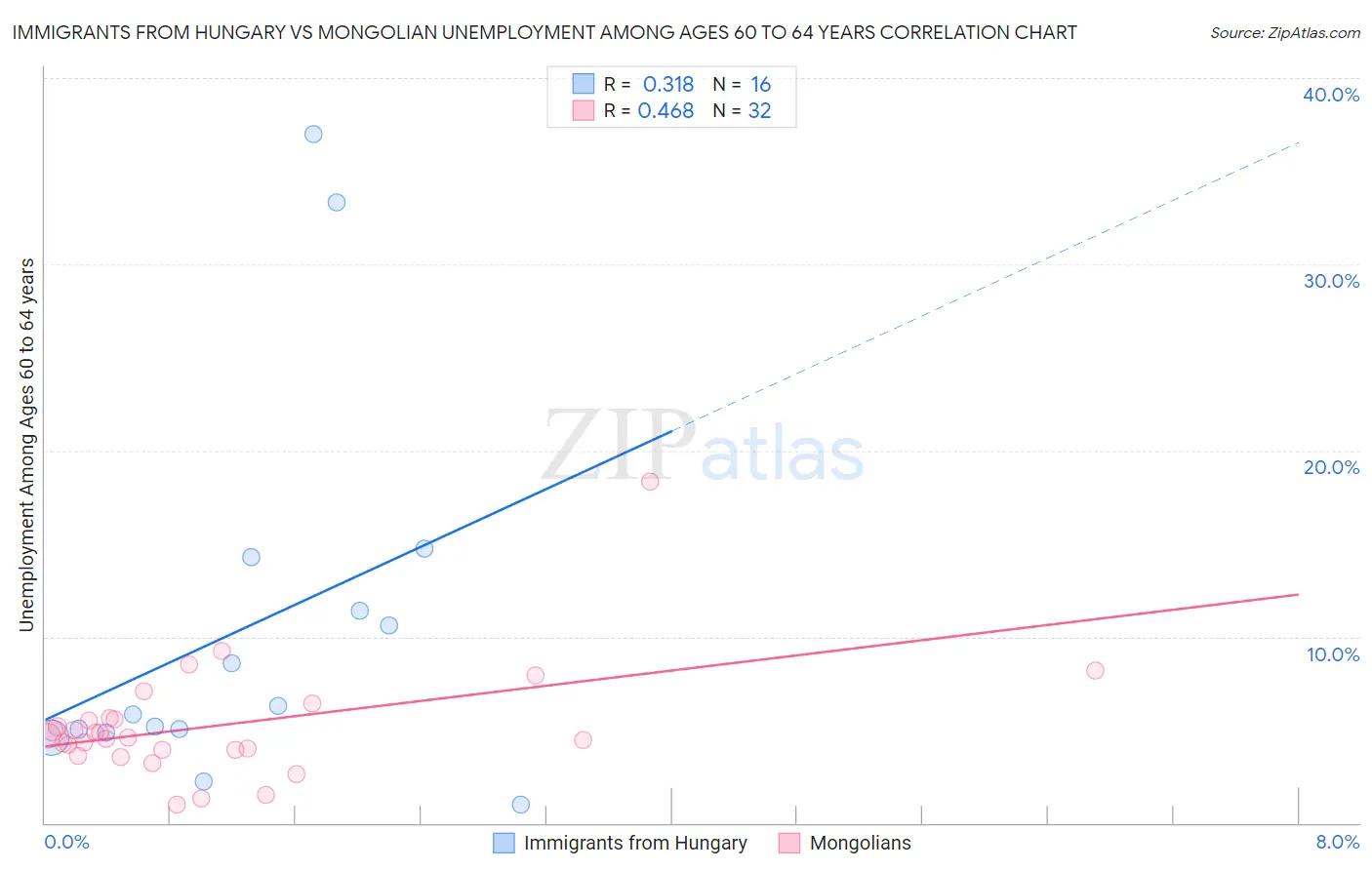 Immigrants from Hungary vs Mongolian Unemployment Among Ages 60 to 64 years