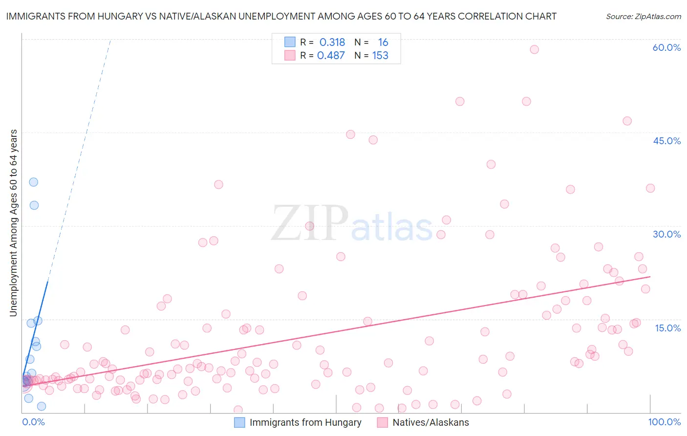 Immigrants from Hungary vs Native/Alaskan Unemployment Among Ages 60 to 64 years
