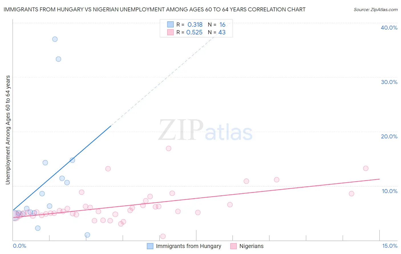 Immigrants from Hungary vs Nigerian Unemployment Among Ages 60 to 64 years