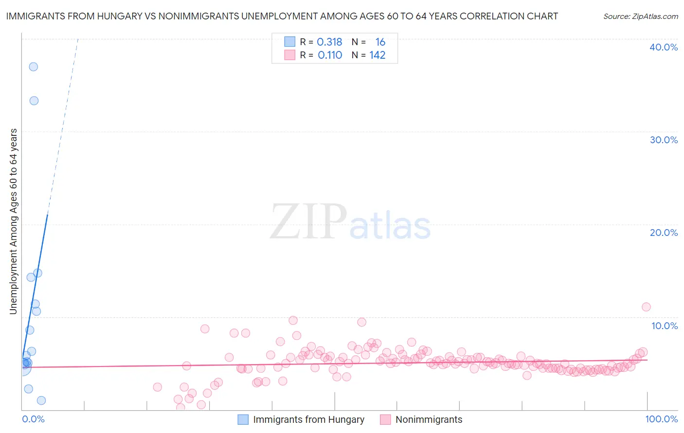 Immigrants from Hungary vs Nonimmigrants Unemployment Among Ages 60 to 64 years