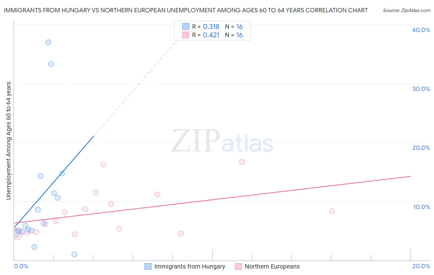 Immigrants from Hungary vs Northern European Unemployment Among Ages 60 to 64 years