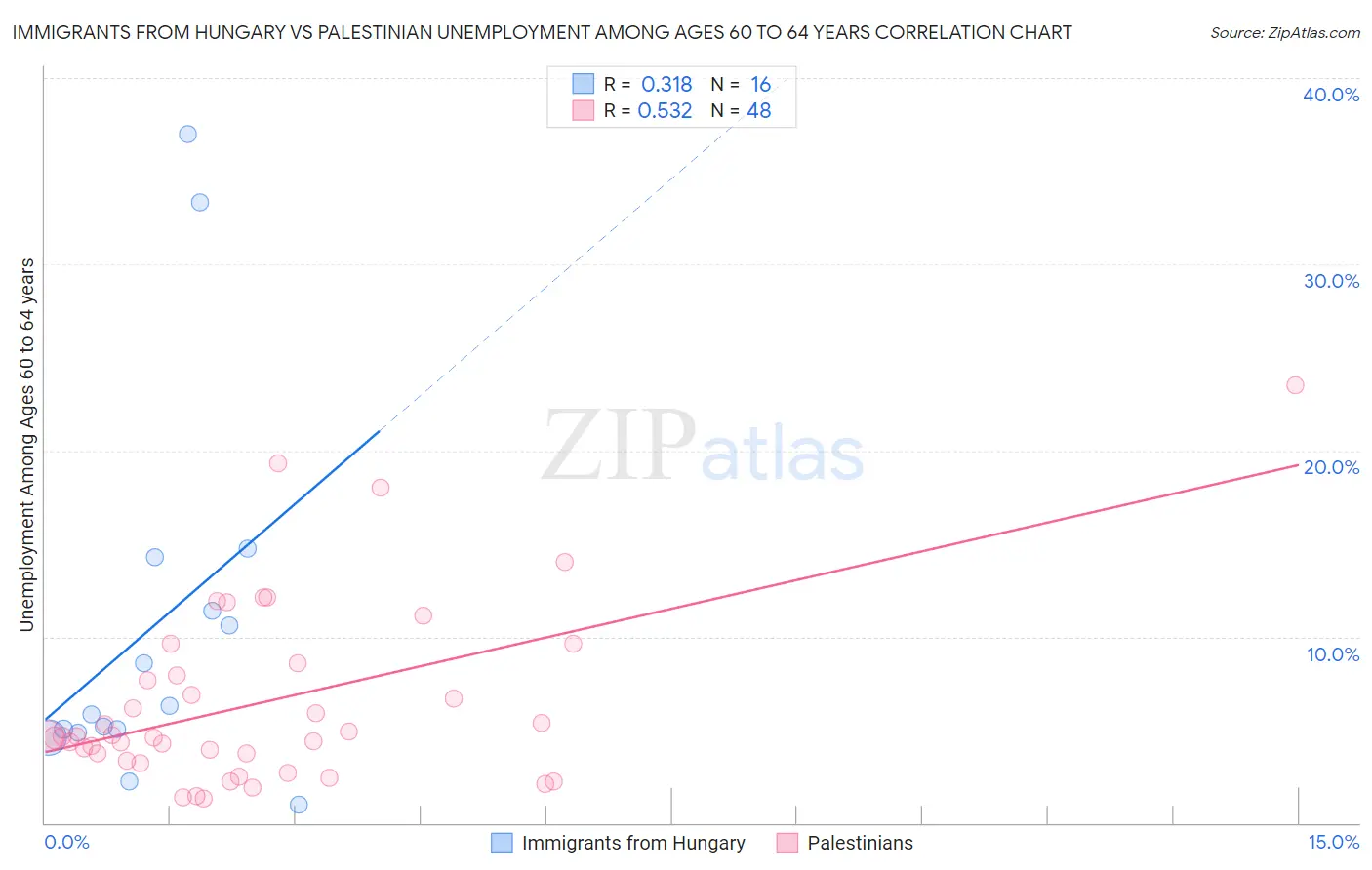 Immigrants from Hungary vs Palestinian Unemployment Among Ages 60 to 64 years