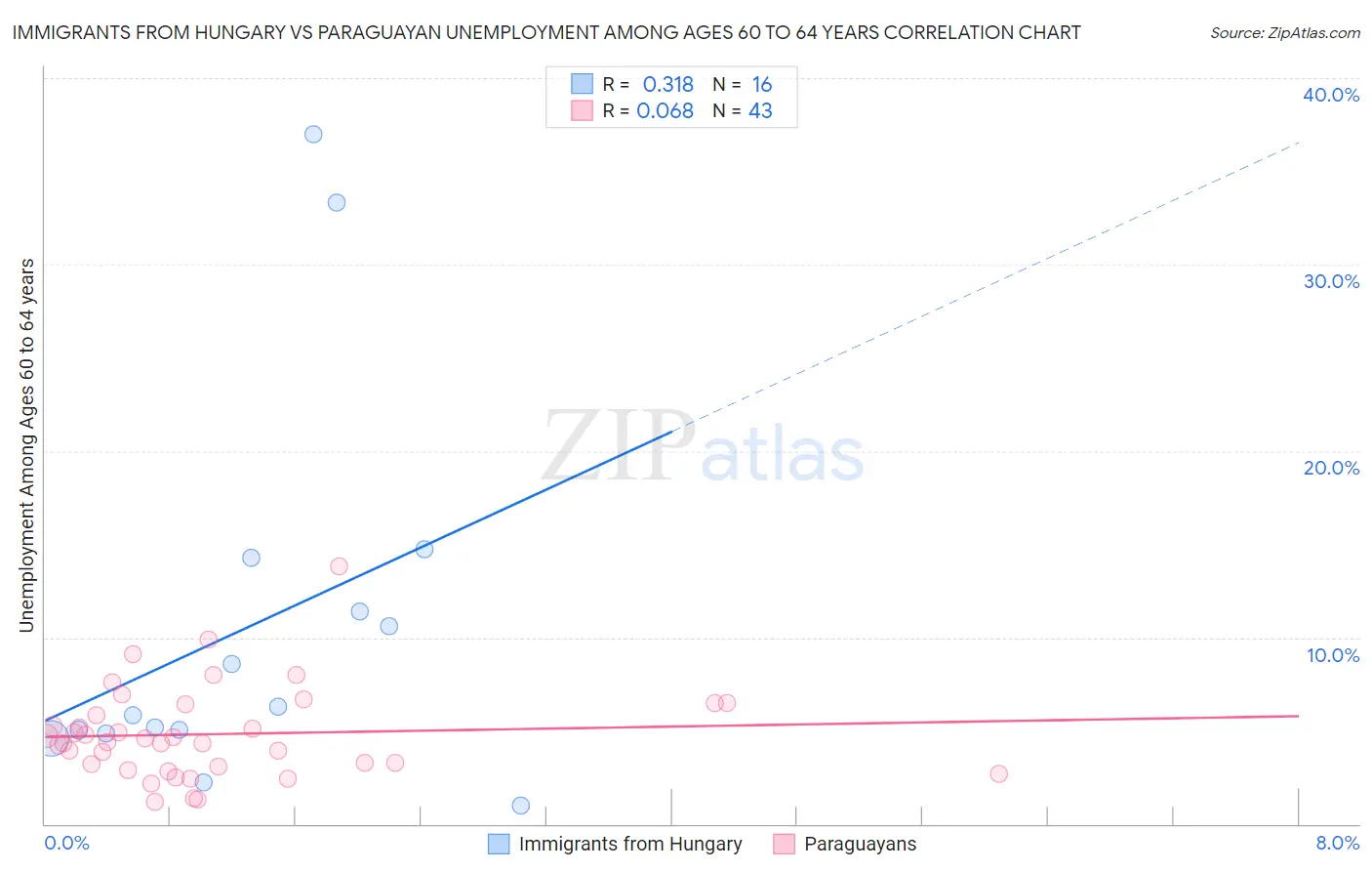 Immigrants from Hungary vs Paraguayan Unemployment Among Ages 60 to 64 years