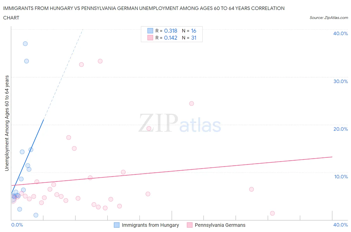 Immigrants from Hungary vs Pennsylvania German Unemployment Among Ages 60 to 64 years