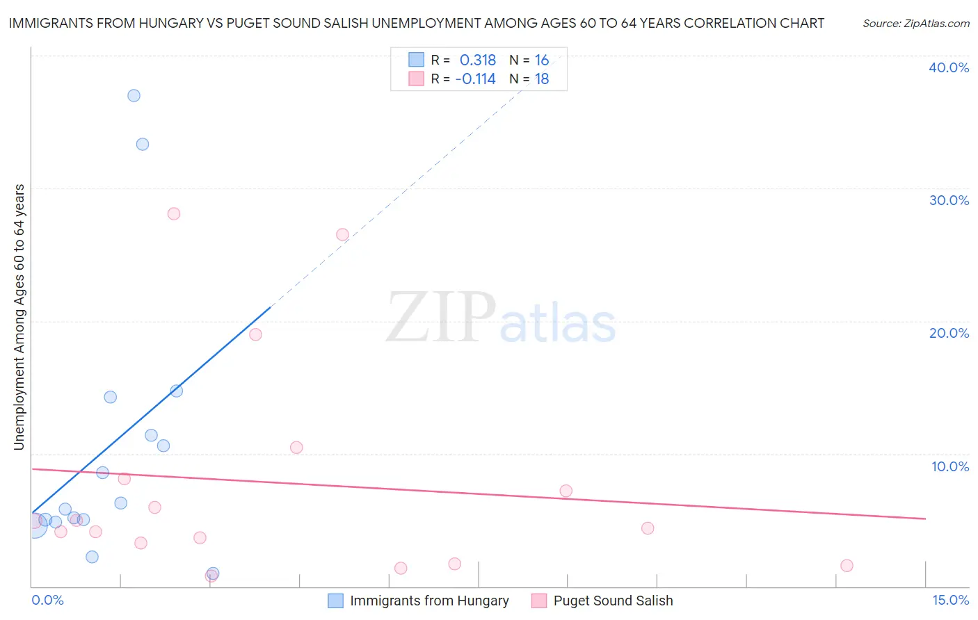 Immigrants from Hungary vs Puget Sound Salish Unemployment Among Ages 60 to 64 years