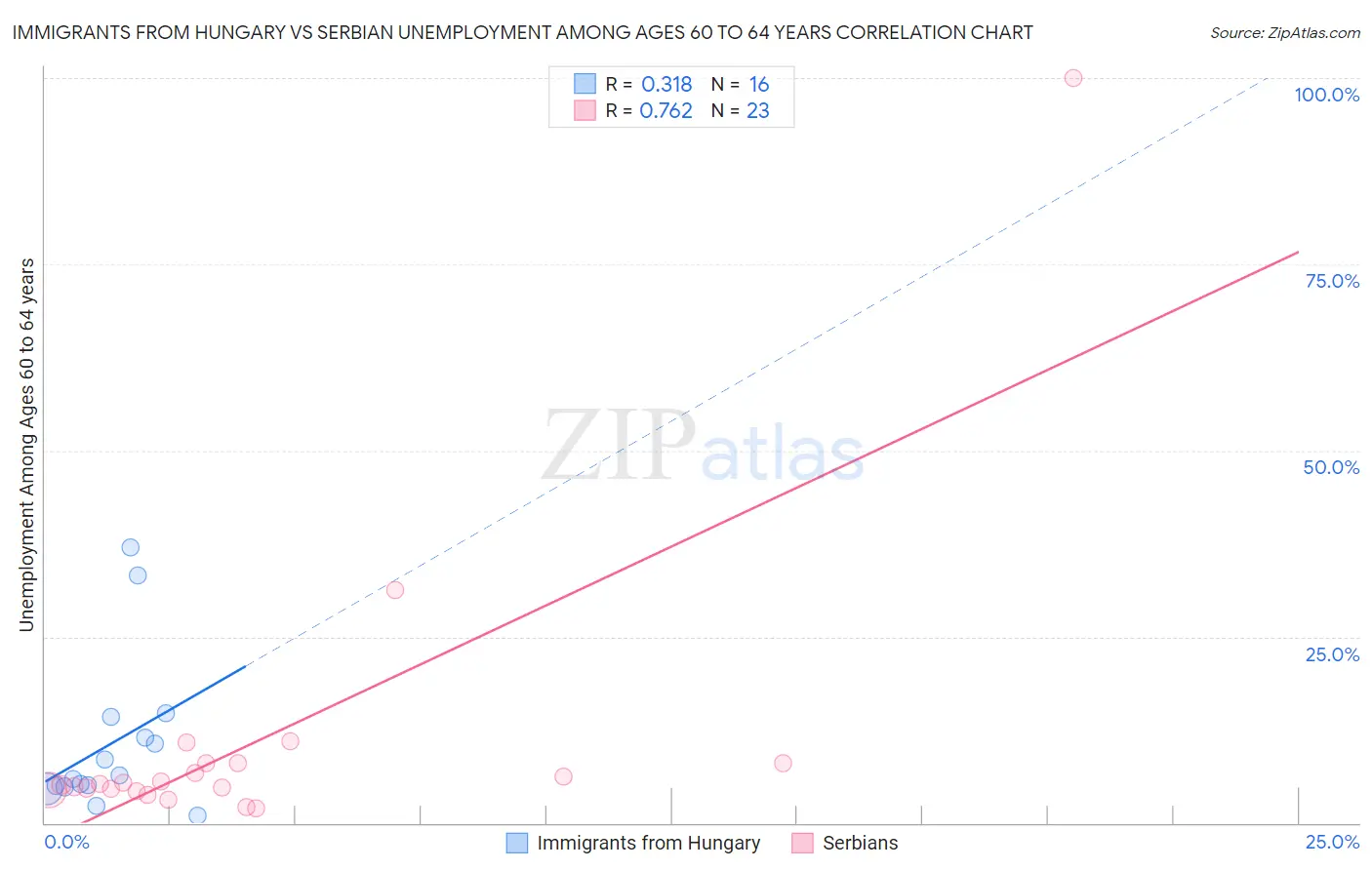 Immigrants from Hungary vs Serbian Unemployment Among Ages 60 to 64 years