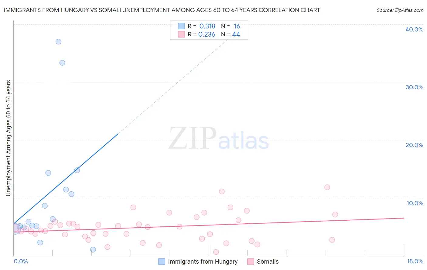 Immigrants from Hungary vs Somali Unemployment Among Ages 60 to 64 years