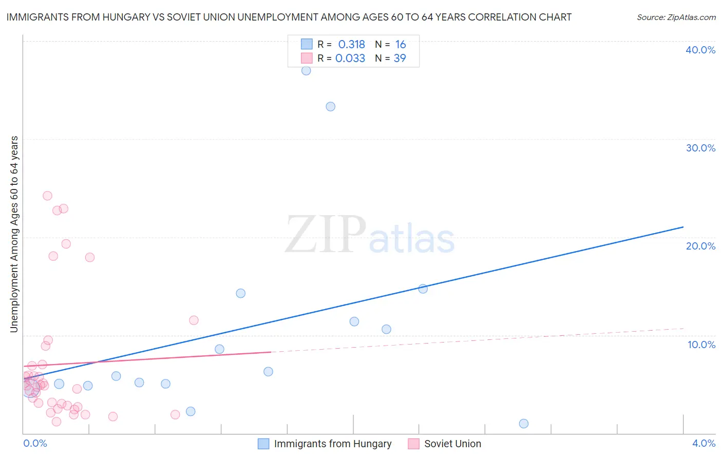 Immigrants from Hungary vs Soviet Union Unemployment Among Ages 60 to 64 years