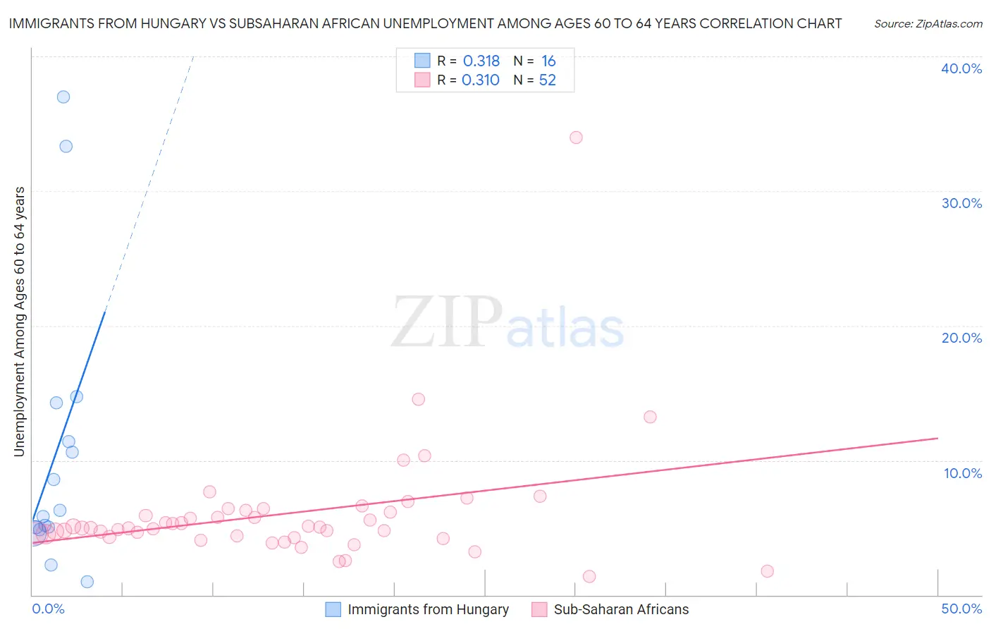 Immigrants from Hungary vs Subsaharan African Unemployment Among Ages 60 to 64 years