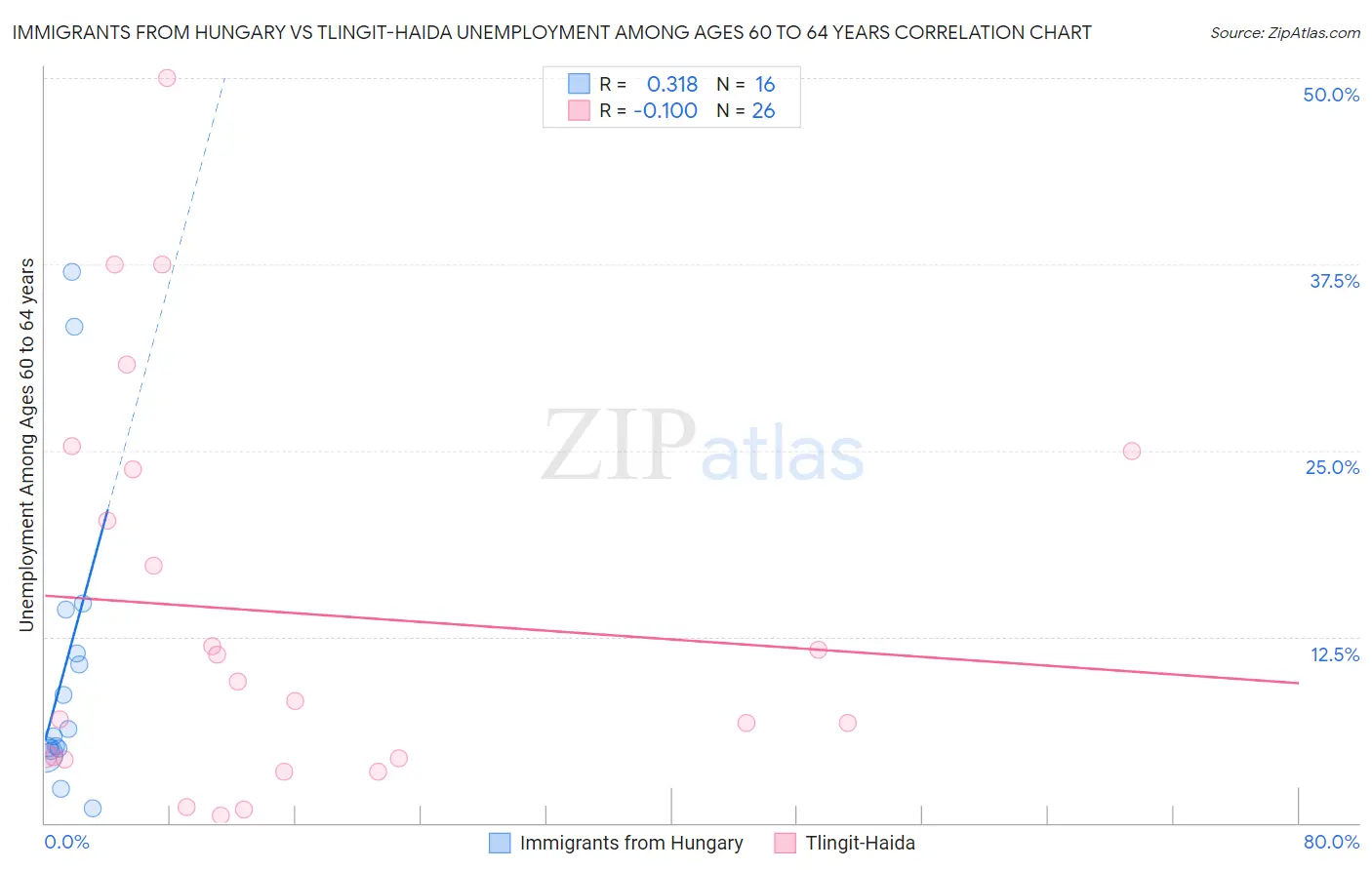 Immigrants from Hungary vs Tlingit-Haida Unemployment Among Ages 60 to 64 years
