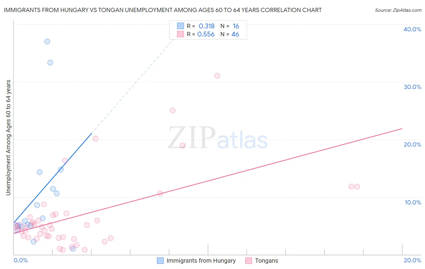 Immigrants from Hungary vs Tongan Unemployment Among Ages 60 to 64 years