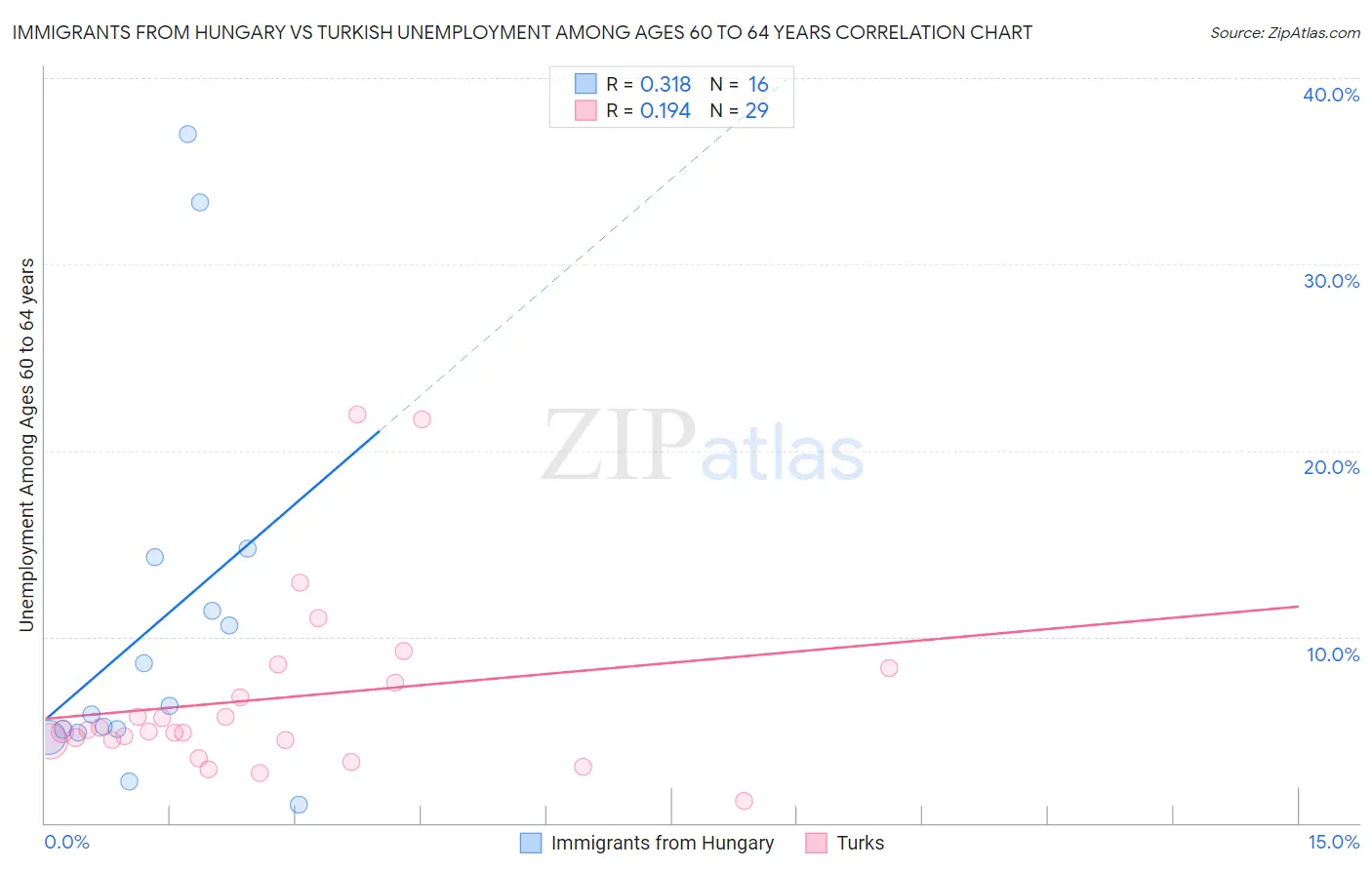 Immigrants from Hungary vs Turkish Unemployment Among Ages 60 to 64 years