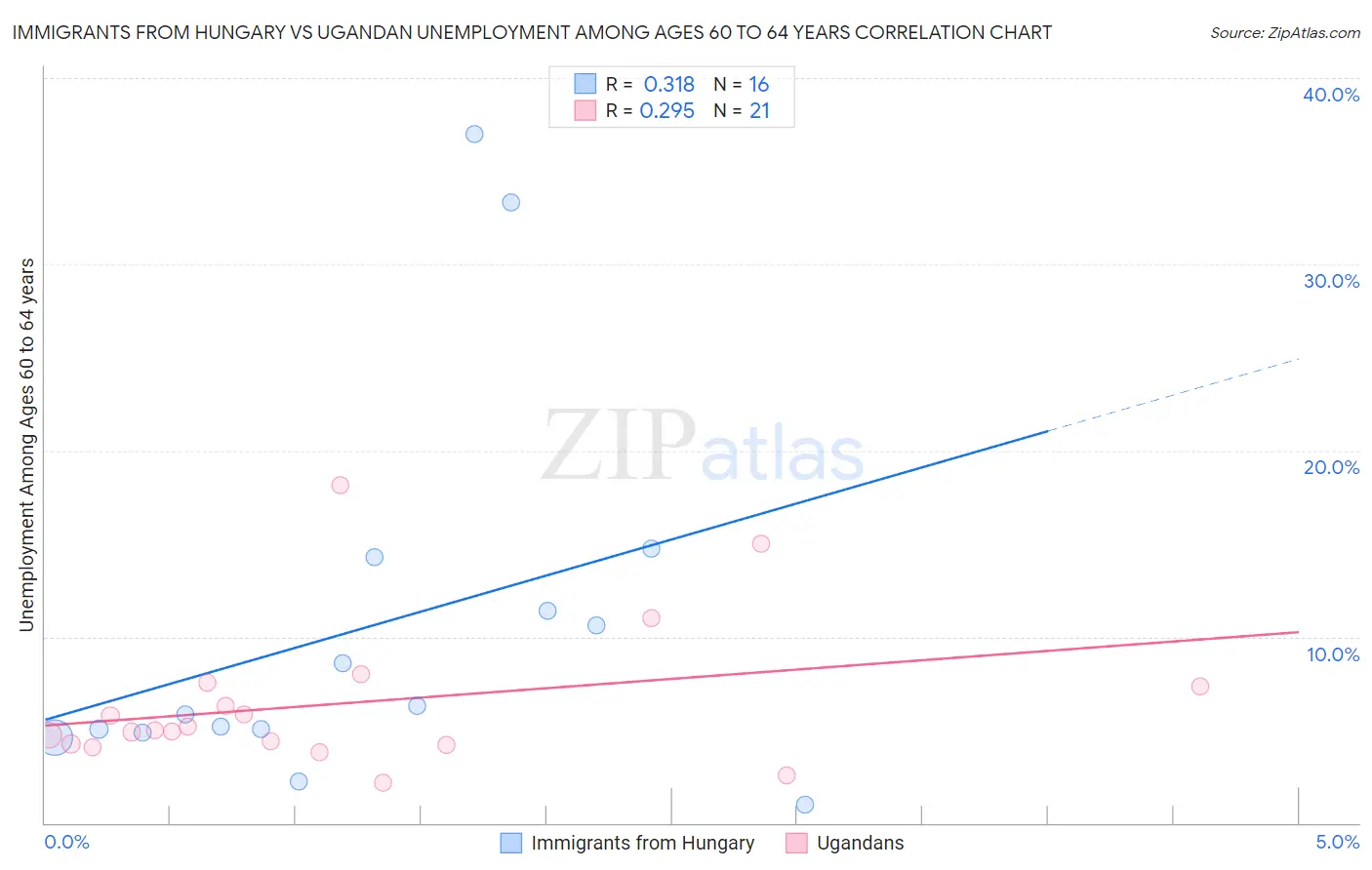 Immigrants from Hungary vs Ugandan Unemployment Among Ages 60 to 64 years