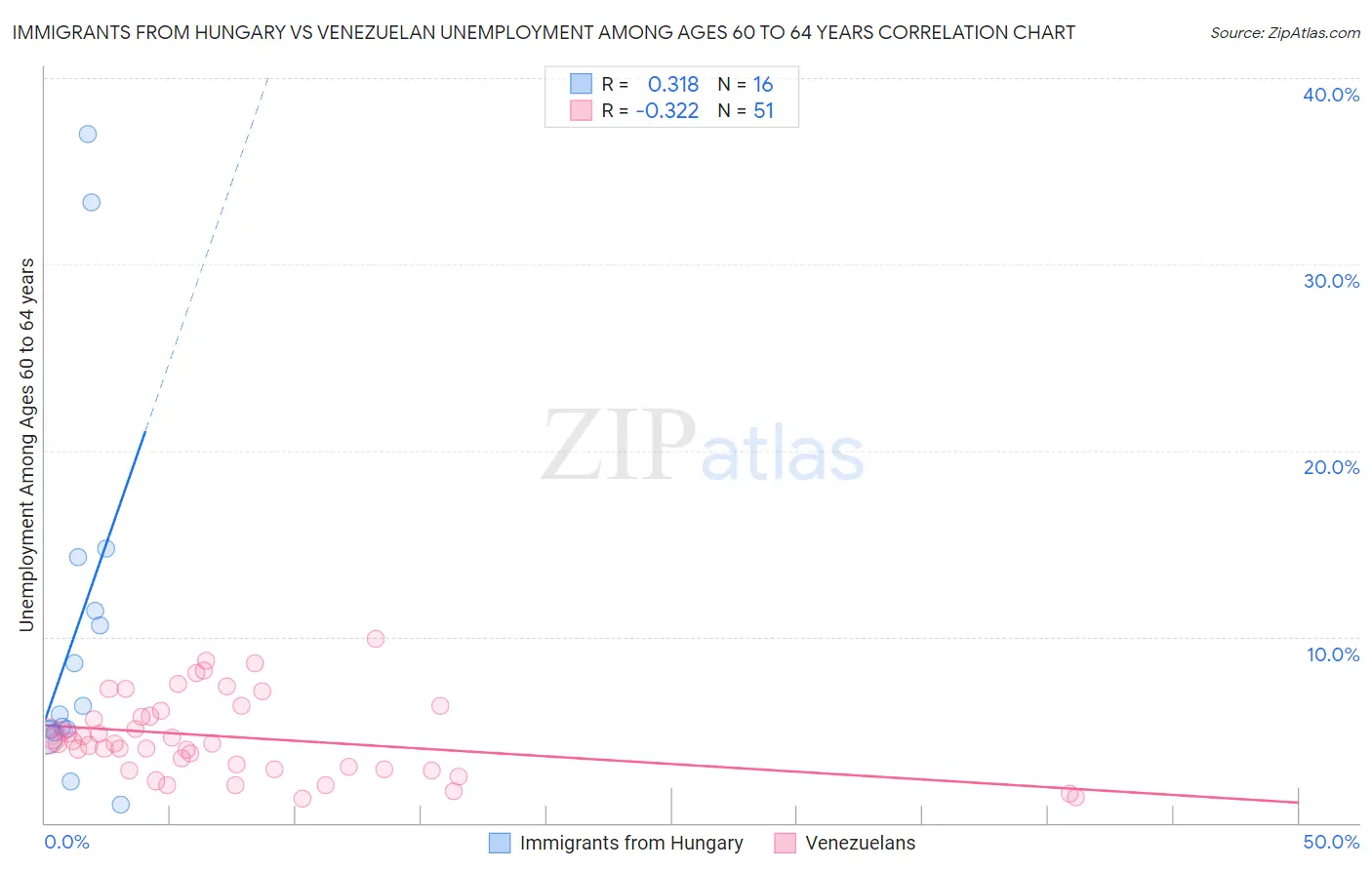 Immigrants from Hungary vs Venezuelan Unemployment Among Ages 60 to 64 years