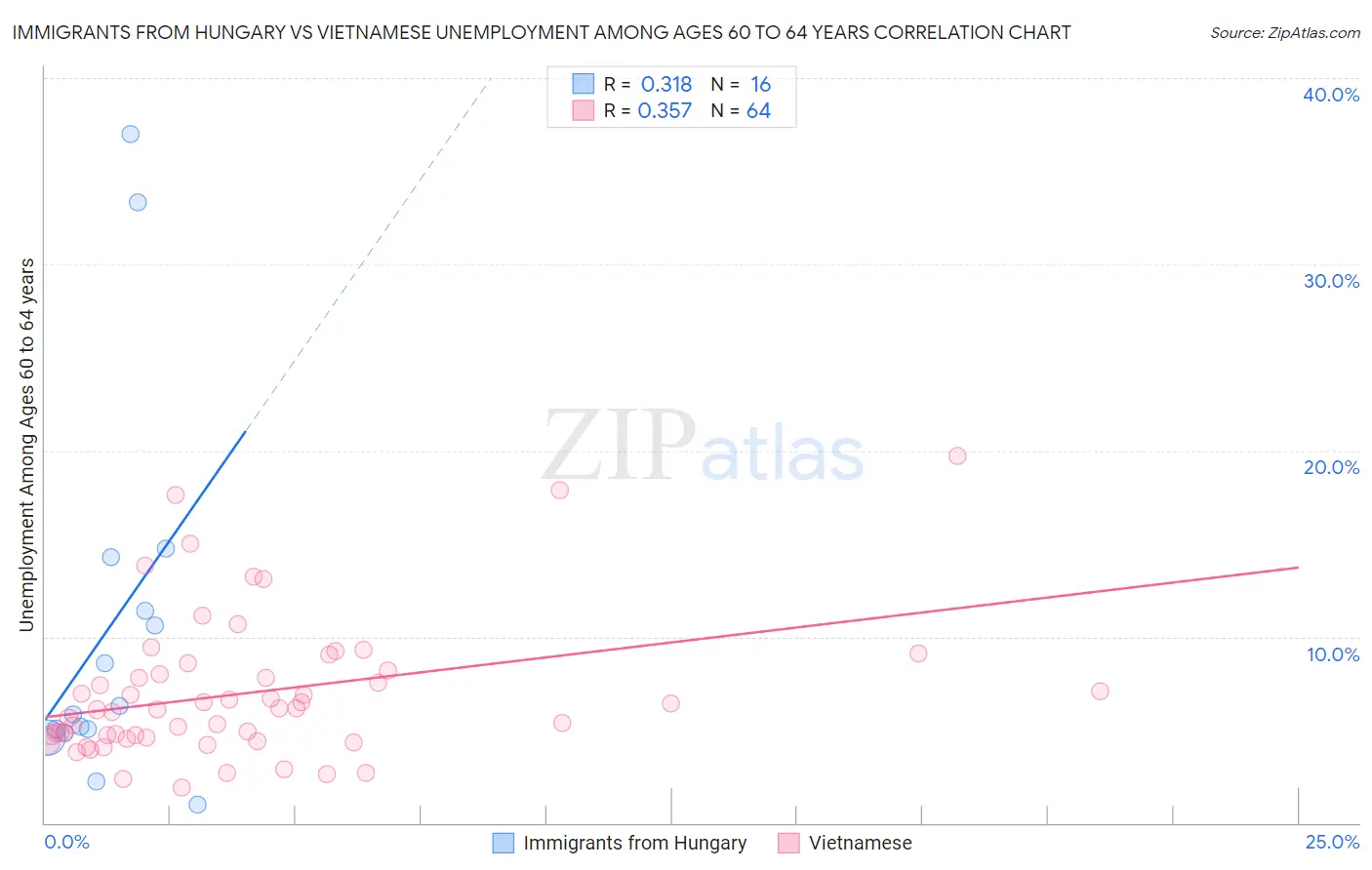 Immigrants from Hungary vs Vietnamese Unemployment Among Ages 60 to 64 years
